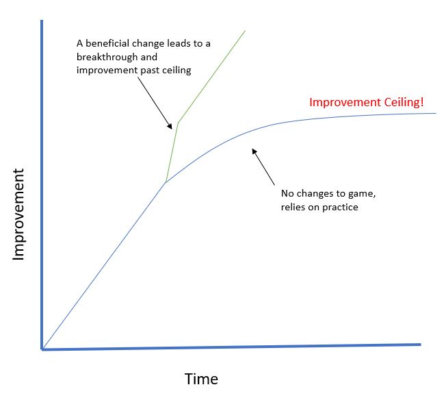 improvement ceiling vs beneficial change graph