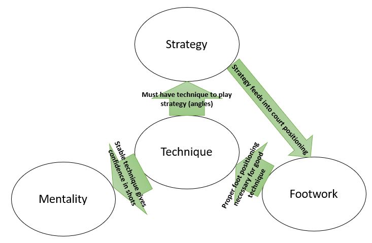 technique importance diagram